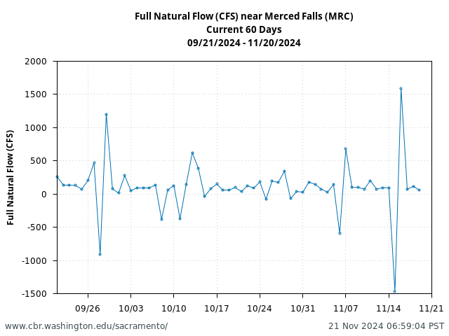 Plot of 60 Days current conditions Full Natural Flow (CFS) near Merced Falls (MRC)