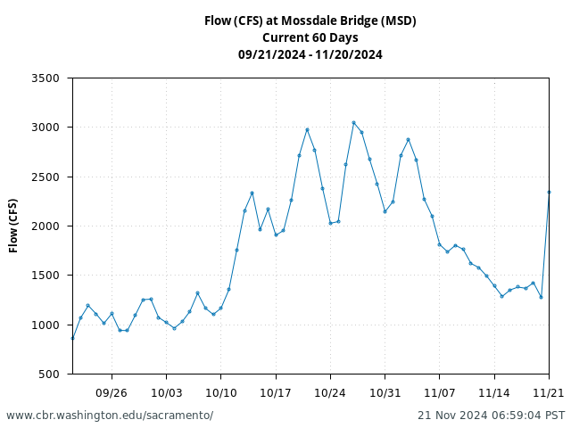 Plot of 60 Days current conditions Flow (CFS) at Mossdale Bridge (MSD)