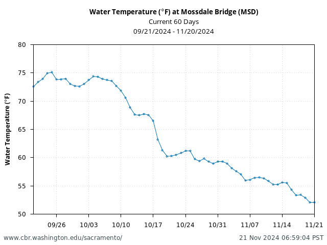 Plot of 60 Days current conditions Water Temperature (°F) at Mossdale Bridge (MSD)