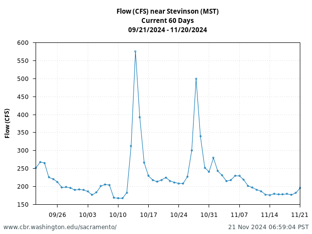 Plot of 60 Days current conditions Flow (CFS) near Stevinson (MST)