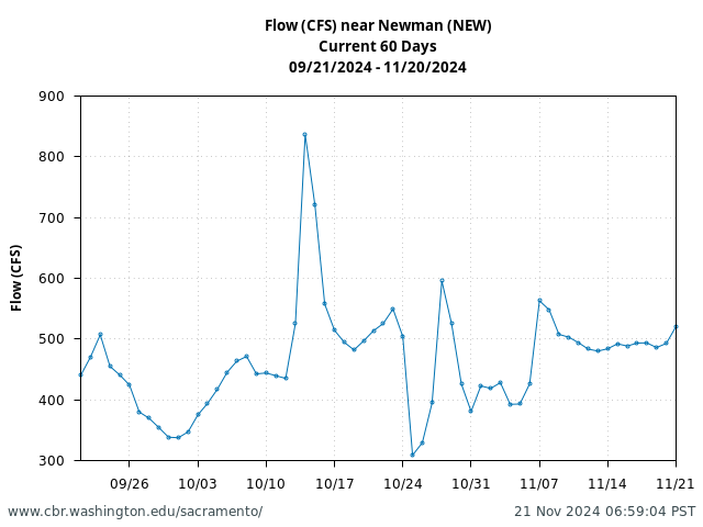 Plot of 60 Days current conditions Flow (CFS) near Newman (NEW)