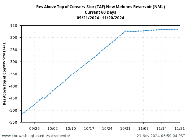 Plot of 60 Days current conditions Res Above Top of Conserv Stor (TAF) New Melones Reservoir (NML)