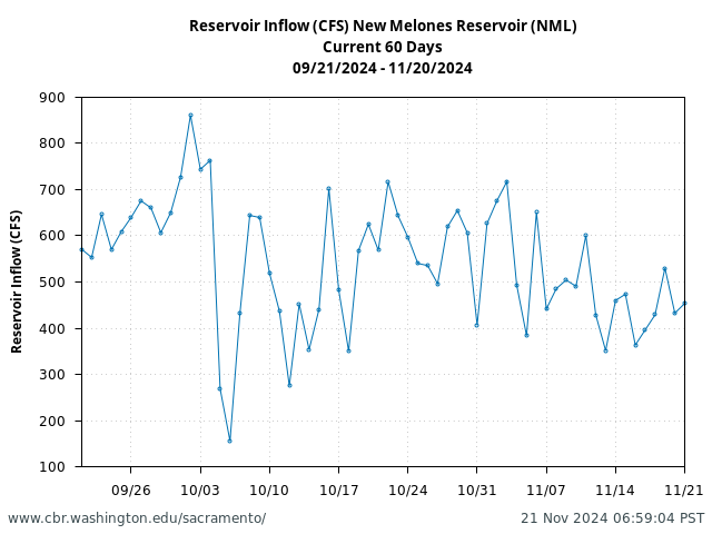 Plot of 60 Days current conditions Reservoir Inflow (CFS) New Melones Reservoir (NML)