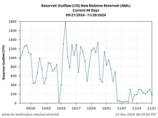 Plot of 60 Days current conditions Reservoir Outflow (CFS) New Melones Reservoir (NML)