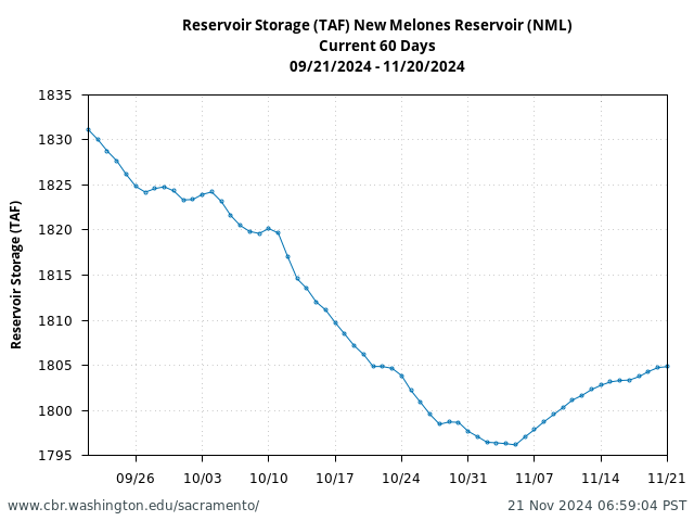 Plot of 60 Days current conditions Reservoir Storage (TAF) New Melones Reservoir (NML)