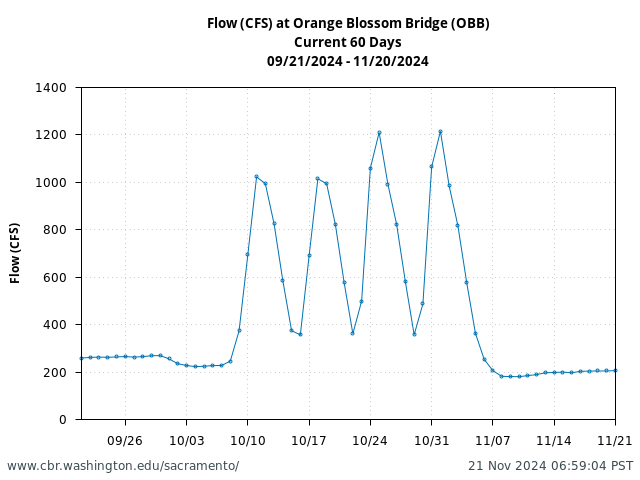 Plot of 60 Days current conditions Flow (CFS) at Orange Blossom Bridge (OBB)