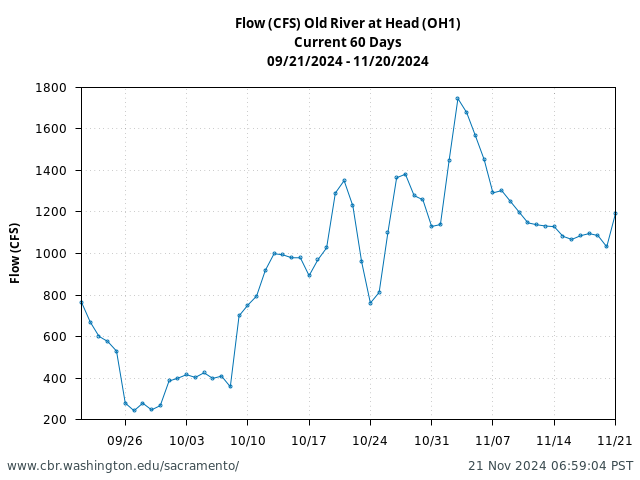 Plot of 60 Days current conditions Flow (CFS) Old River at Head (OH1)