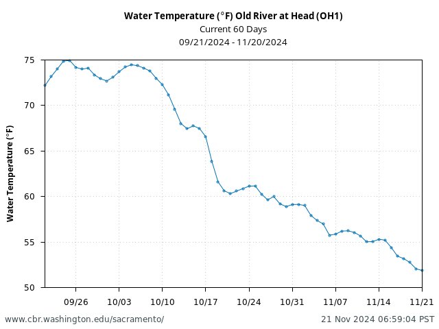 Plot of 60 Days current conditions Water Temperature (°F) Old River at Head (OH1)