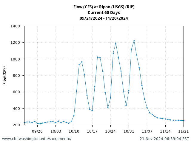 Plot of 60 Days current conditions Flow (CFS) at Ripon (USGS) (RIP)