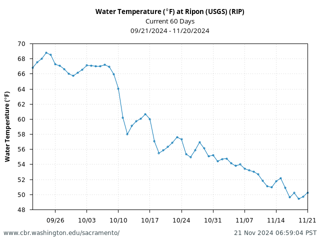 Plot of 60 Days current conditions Water Temperature (°F) at Ripon (USGS) (RIP)