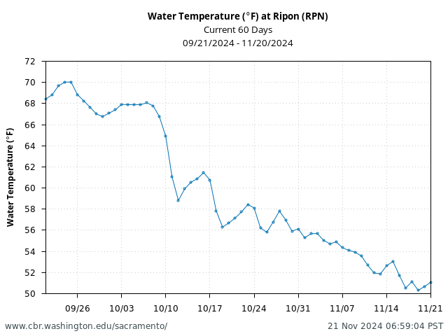 Plot of 60 Days current conditions Water Temperature (°F) at Ripon (RPN)