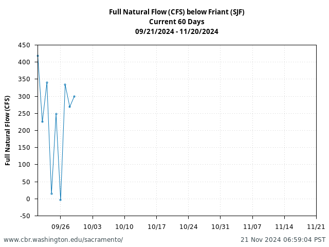 Plot of 60 Days current conditions Full Natural Flow (CFS) below Friant (SJF)