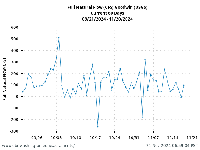 Plot of 60 Days current conditions Full Natural Flow (CFS) Goodwin (USGS)