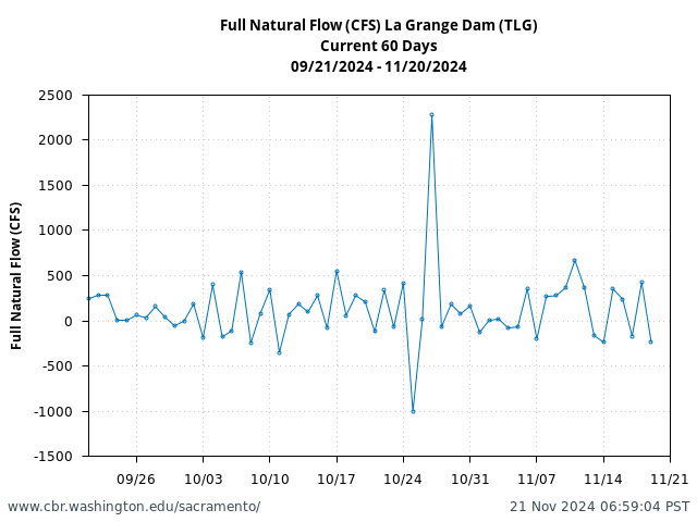 Plot of 60 Days current conditions Full Natural Flow (CFS) La Grange Dam (TLG)