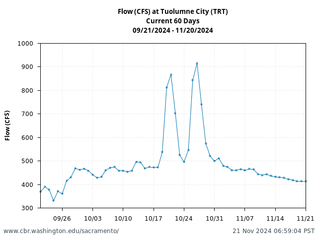 Plot of 60 Days current conditions Flow (CFS) at Tuolumne City (TRT)