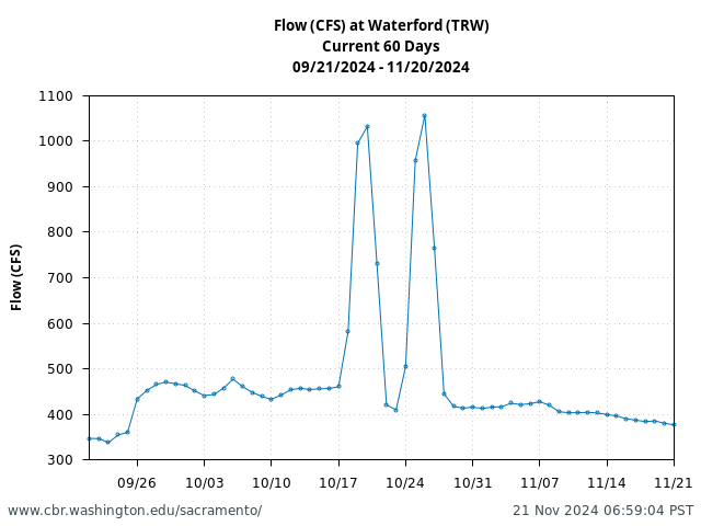 Plot of 60 Days current conditions Flow (CFS) at Waterford (TRW)