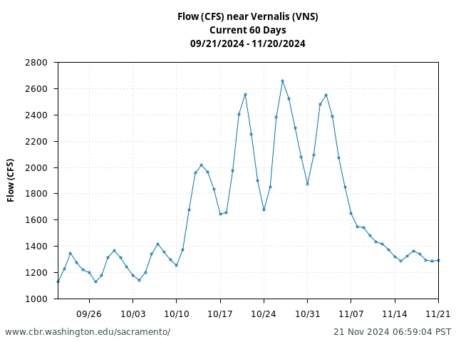 Plot of 60 Days current conditions Flow (CFS) near Vernalis (VNS)