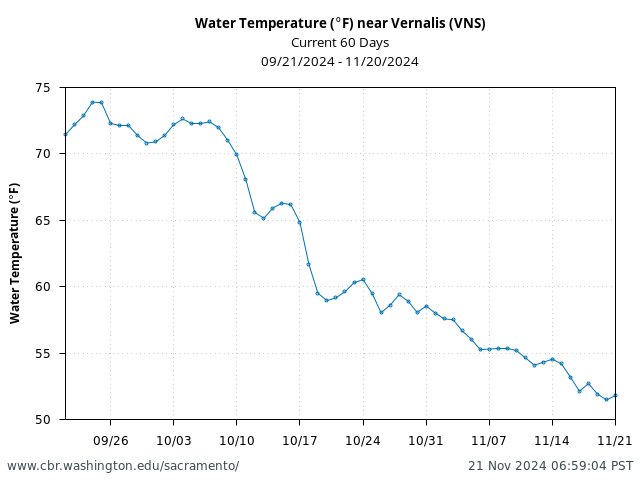 Plot of 60 Days current conditions Water Temperature (°F) near Vernalis (VNS)