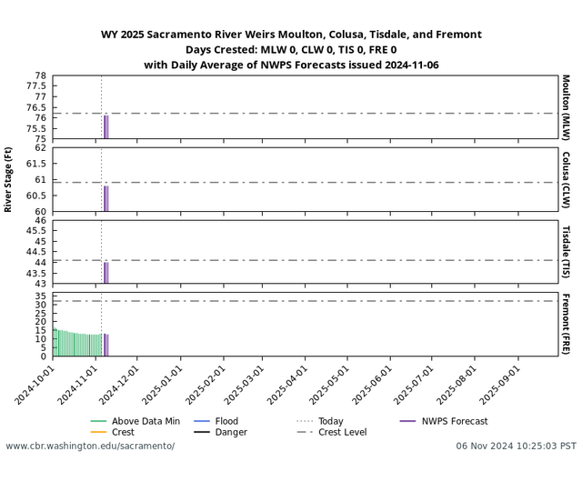 Weir overtopping graph