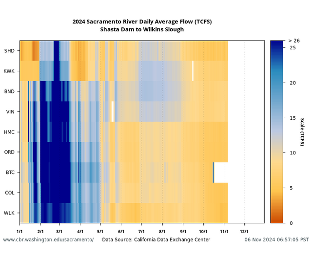 Sacramento Basin Flow multiple locations graph