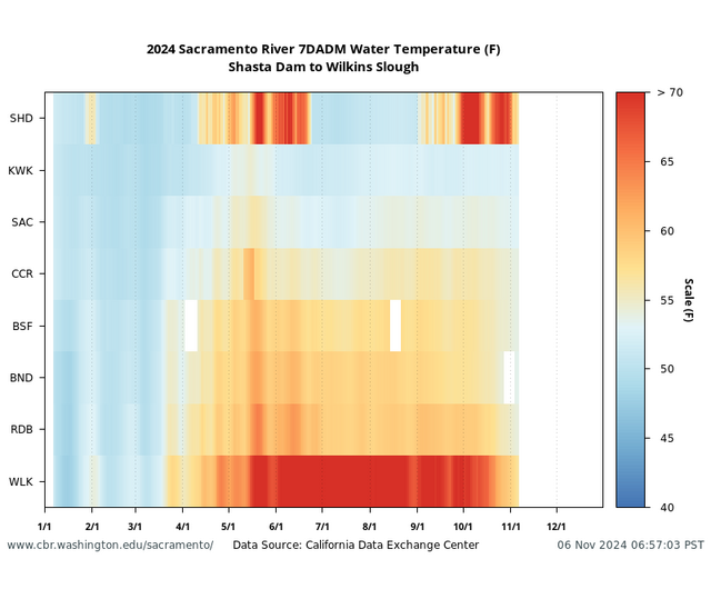 Sacramento Basin 7DADM Water Temperature multiple locations graph