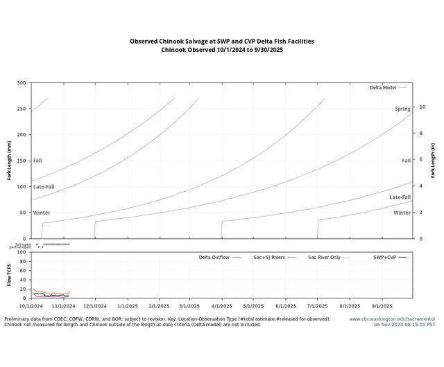 Delta Salvage graph