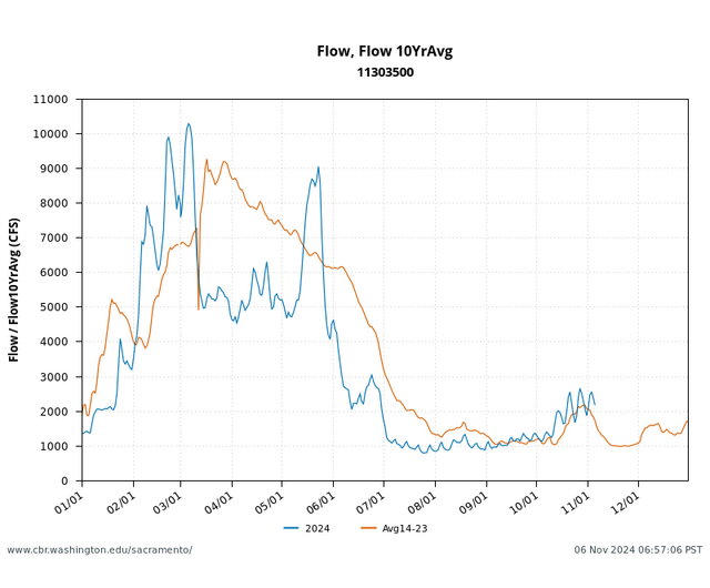 River Conditions flow with 10 year average graph