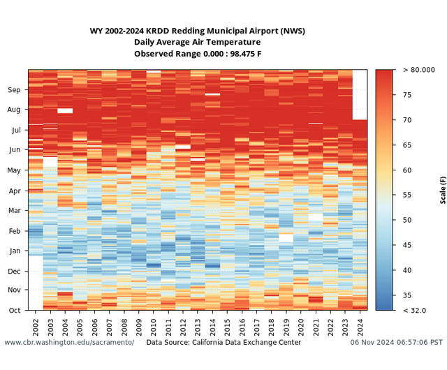 All Years heatmap Air Temperature Redding Airport graph