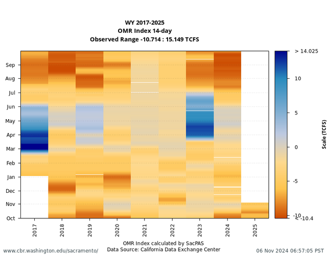 All Years heatmap OMR index OMRI flow graph