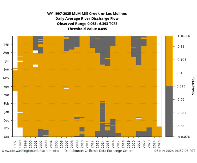 All Years heatmap threshold Mill Creek Flow graph