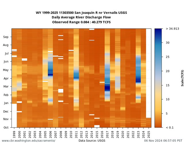 All Years heatmap Flow at Vernalis USGS graph