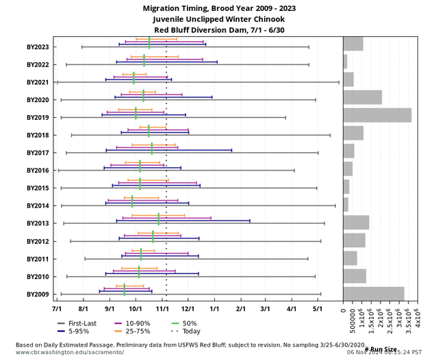 Historical Migration Timing graph