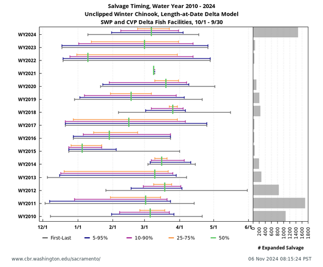 Salvage Timing graph