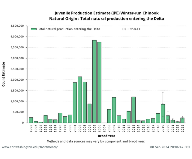 Juvenile Production Estimate (JPE) graph