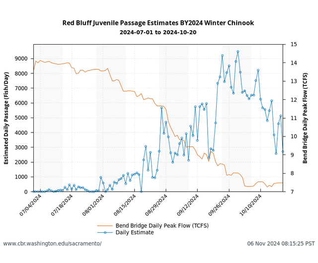 Red Bluff Passage Estimates graph