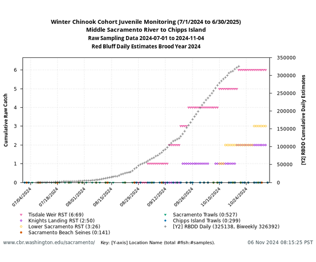 Cohort Juvenile Monitoring graph