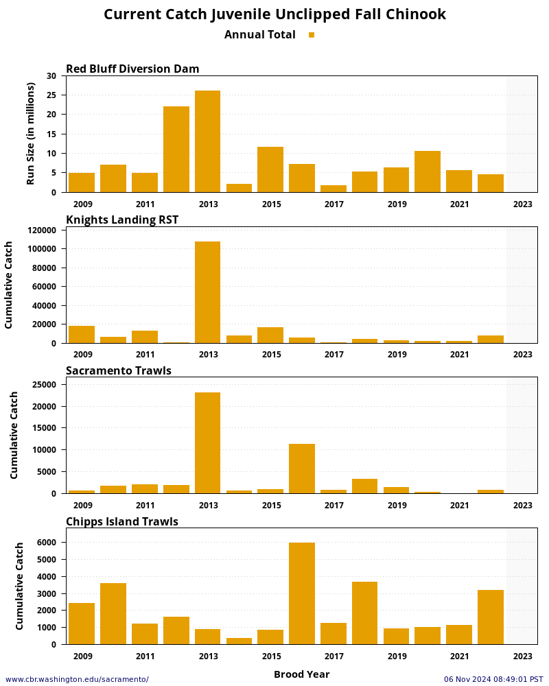 plot Sacramento River System Fall Chinook Unclipped Juveniles