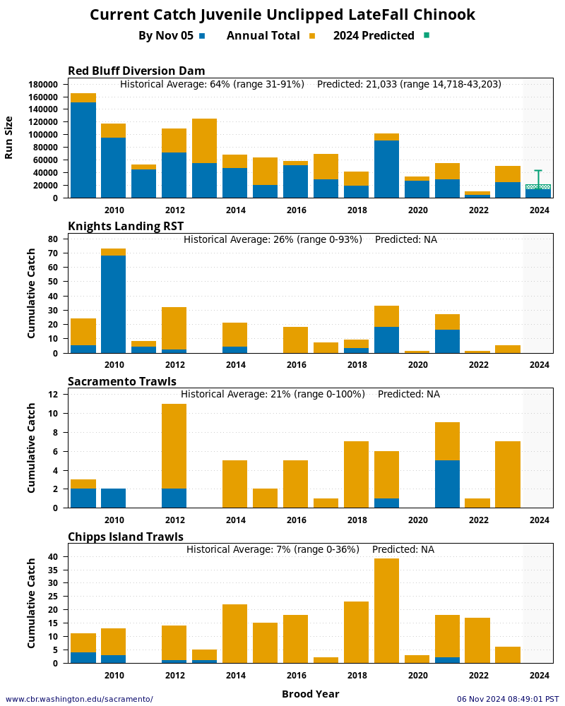 plot Current Catch Juvenile Unclipped Late-Fall Chinook 15 Years Historical and Current Year at four Sacramento River locations: Red Bluff Diversion Dam, Knights Landing, Sacramento Trawls, and Chipps Island Trawls