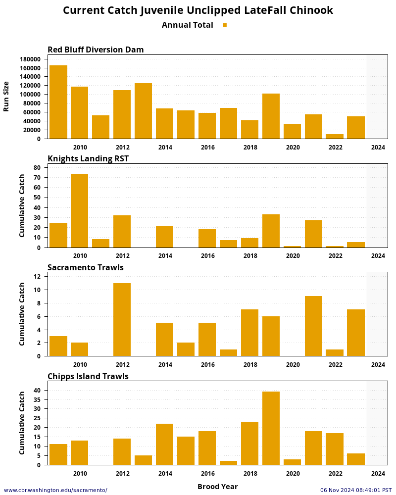 plot Sacramento River System Late-Fall Chinook Unclipped Juveniles