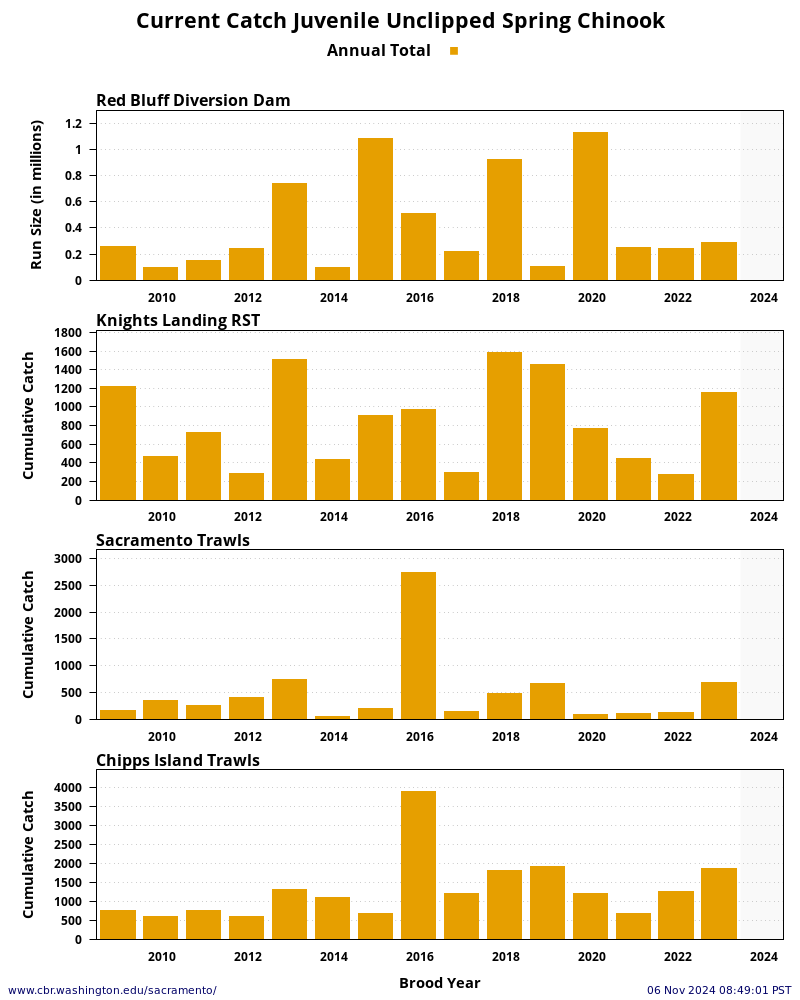 plot Sacramento River System Spring Chinook Unclipped Juveniles