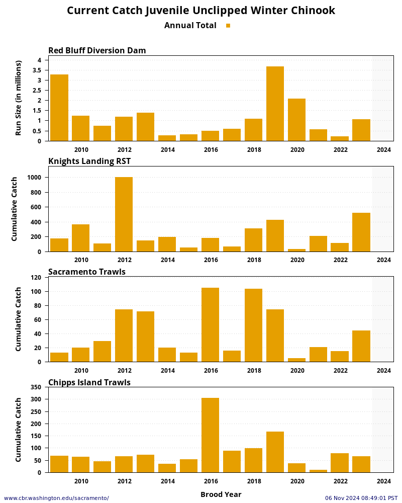 plot Sacramento River System Winter Chinook Unclipped Juveniles