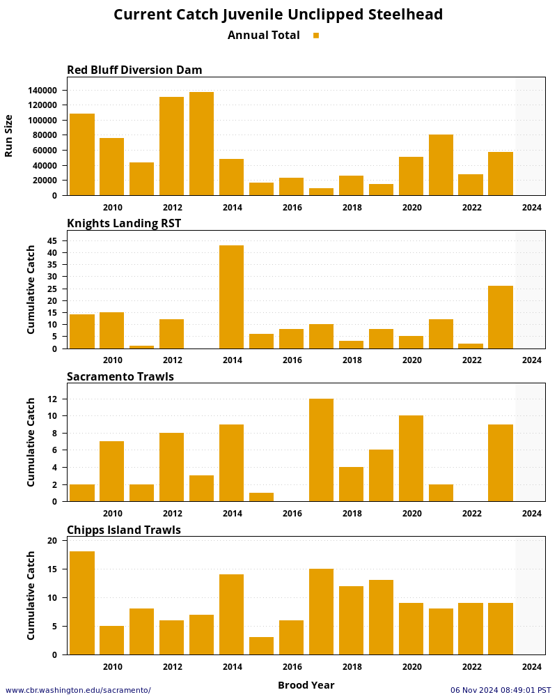 plot Sacramento River System Steelhead Unclipped Juveniles