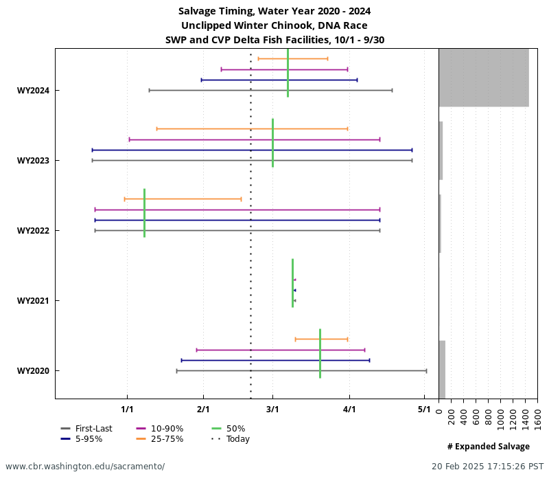 Historical salvage timing for DNA race Winter-run Chinook, genetic sampling