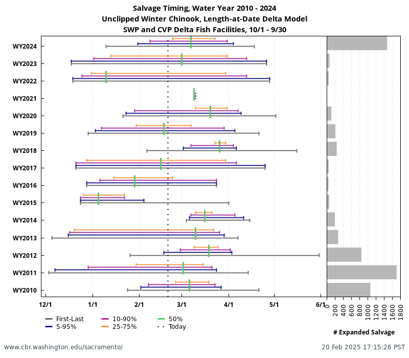 Historical salvage timing for LAD race Winter-run Chinook