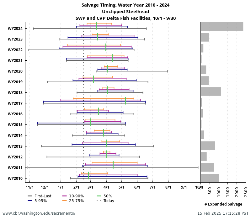 Historical salvage timing for Unclipped Steelhead