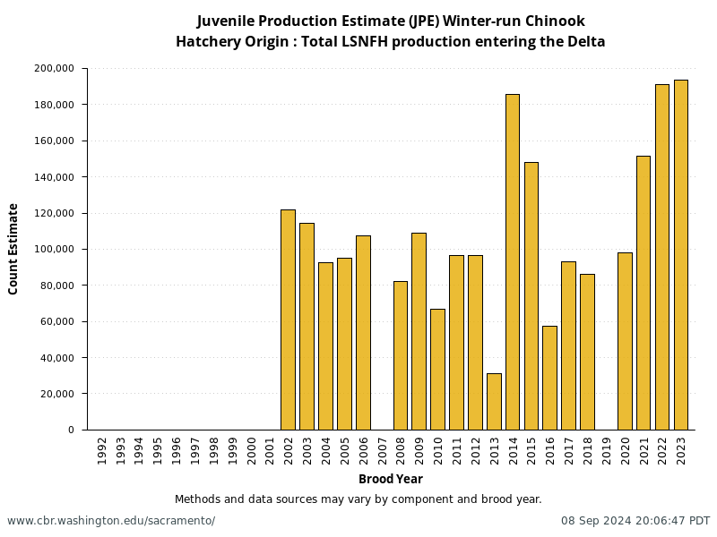 Hatchery Origin: Total LSNFH production entering the Delta from annual NMFS Winter-Run Juvenile Production Estimates (JPE)