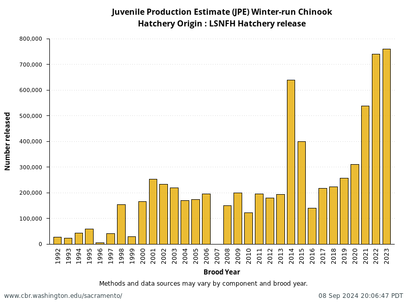 Hatchery Origin: LSNFH Hatchery release from annual NMFS Winter-Run Juvenile Production Estimates (JPE)