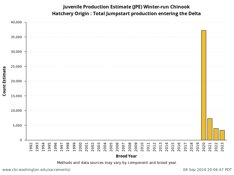 Hatchery Origin: Total Jumpstart production entering the Delta from annual NMFS Winter-Run Juvenile Production Estimates (JPE)