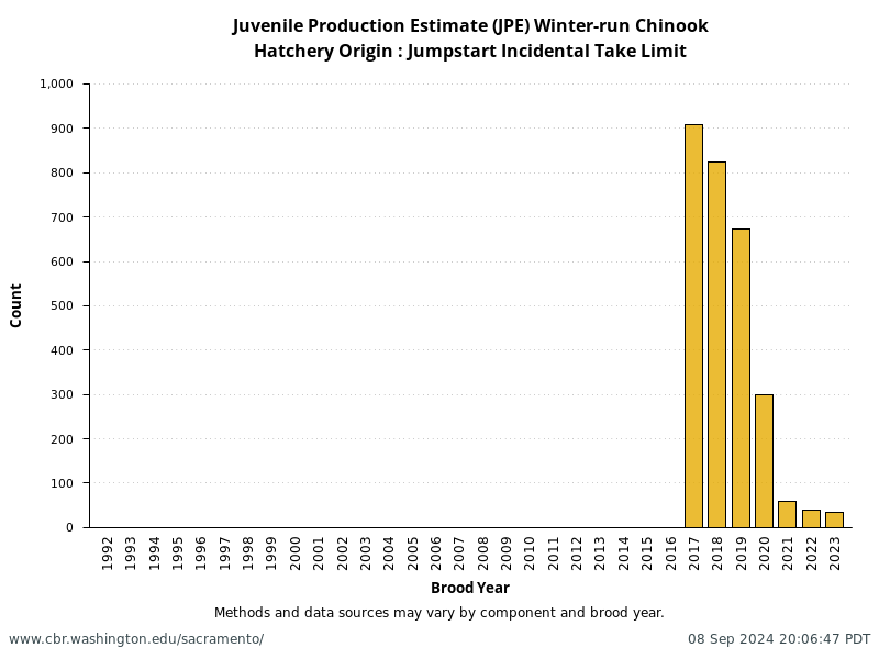 Hatchery Origin: Jumpstart Incidental Take Limit from annual NMFS Winter-Run Juvenile Production Estimates (JPE)