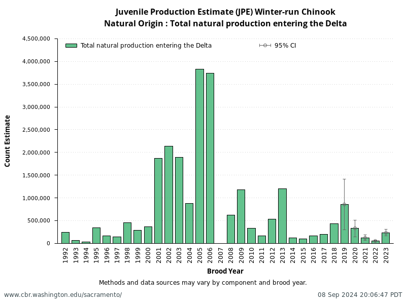 Natural Origin: Total natural production entering the Delta from annual NMFS Winter-Run Juvenile Production Estimates (JPE)